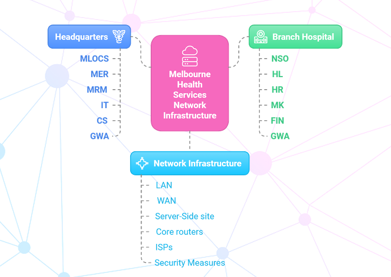 Hospital System  Network Design
